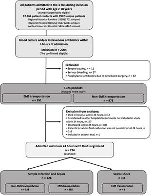 Effect of prehospital transportation on 24-h fluid volume, a post hoc analysis of a multicenter, prospective, observational study on fluid volumes in patients with suspected infection